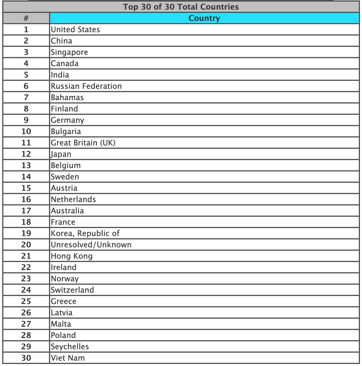 Top 30 Countries